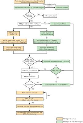 Using intranasal dexmedetomidine with buccal midazolam for magnetic resonance imaging sedation in children: A single-arm prospective interventional study